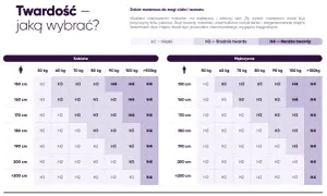 Tabela doboru materaca: twardość materaca H2 co to znaczy? Miękki, średnio twardy i bardzo twardy w zależności od wagi i wzrostu.