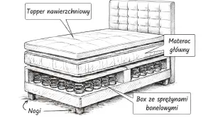 Łóżko kontynentalne to wielowarstwowa konstrukcja: nogi, box ze sprężynami bonelowymi, materac główny i topper nawierzchniowy.