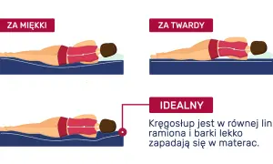 Test materacy do spania: za miękki, za twardy i idealny. Kręgosłup w linii prostej, ramiona i barki lekko zapadają się w materac.