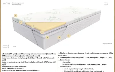 Przekrój dwustronnego materaca z pianki, pokazujący warstwy i sprężyny do materaca.