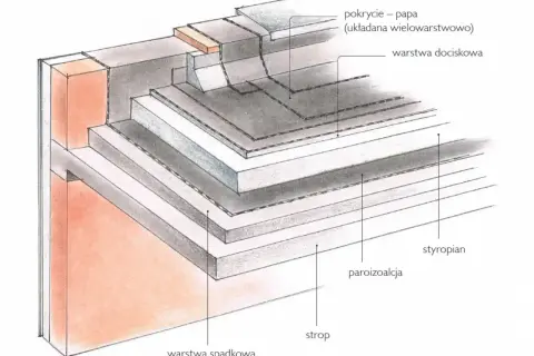 Przekrój pokazuje styk ściany szczytowej z dachem, ukazując warstwy izolacji, papy i styropianu.