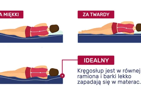 Test materacy do spania: za miękki, za twardy i idealny. Kręgosłup w linii prostej, ramiona i barki lekko zapadają się w materac.