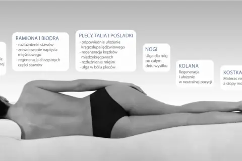 Osoba leży na materacu z pianką z pamięcią kształtu, która zapewnia ulgę dla głowy, szyi, ramion, bioder, pleców, nóg i stóp.