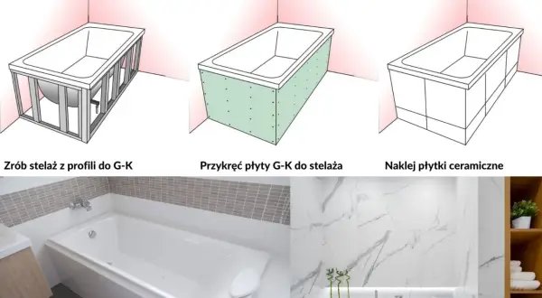 Ilustracja pokazuje, jak zabudować wannę: stelaż z profili, płyty G-K i płytki ceramiczne.