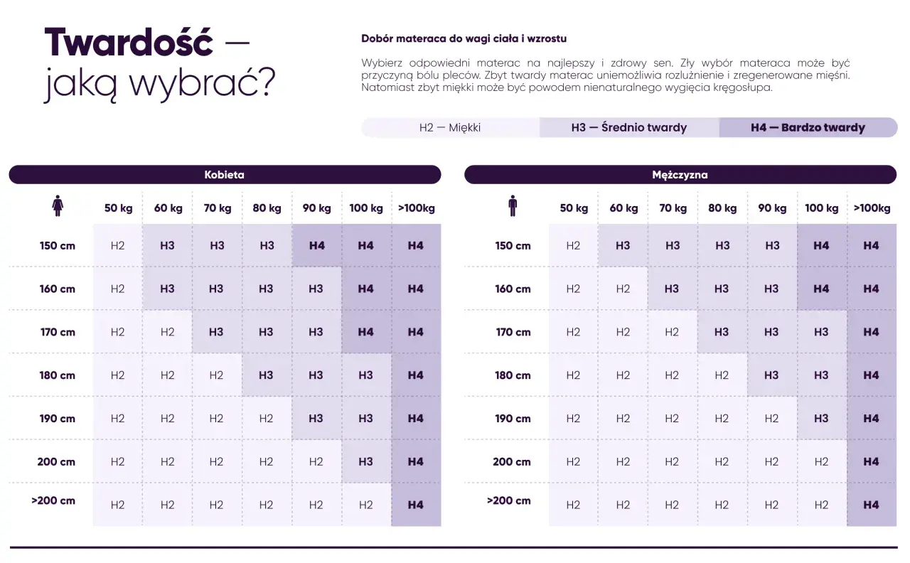 Tabela doboru materaca: twardość materaca H2 co to znaczy? Miękki, średnio twardy i bardzo twardy w zależności od wagi i wzrostu.
