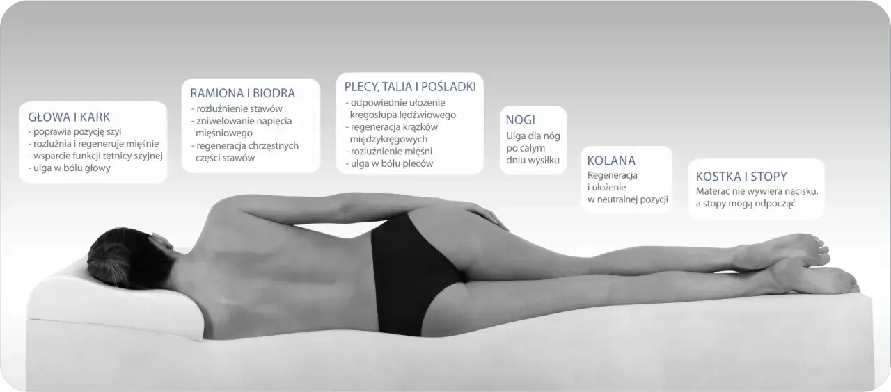 Osoba leży na materacu z pianką z pamięcią kształtu, która zapewnia ulgę dla głowy, szyi, ramion, bioder, pleców, nóg i stóp.