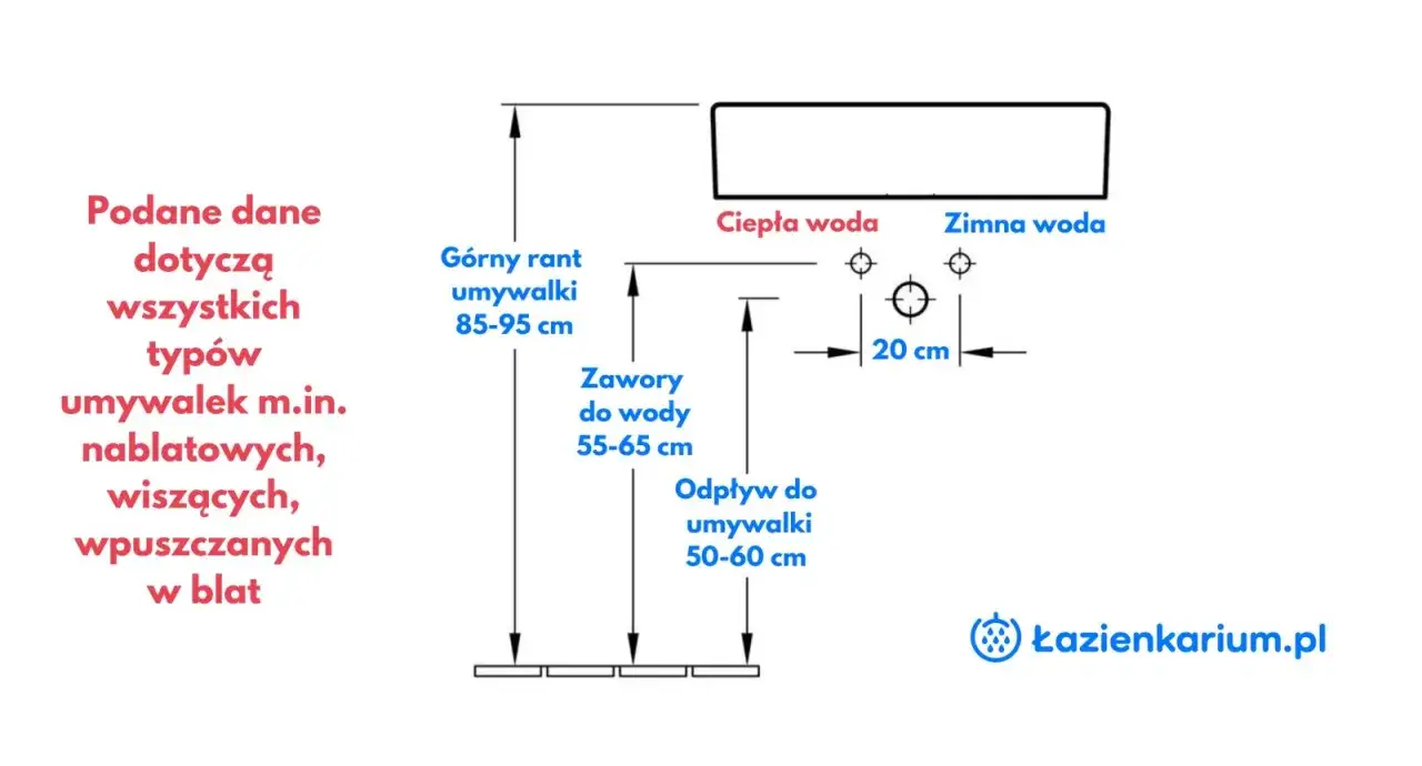 Schemat pokazuje idealną wysokość umywalki, od 85 do 95 cm, oraz rozmieszczenie przyłączy wody i odpływu.