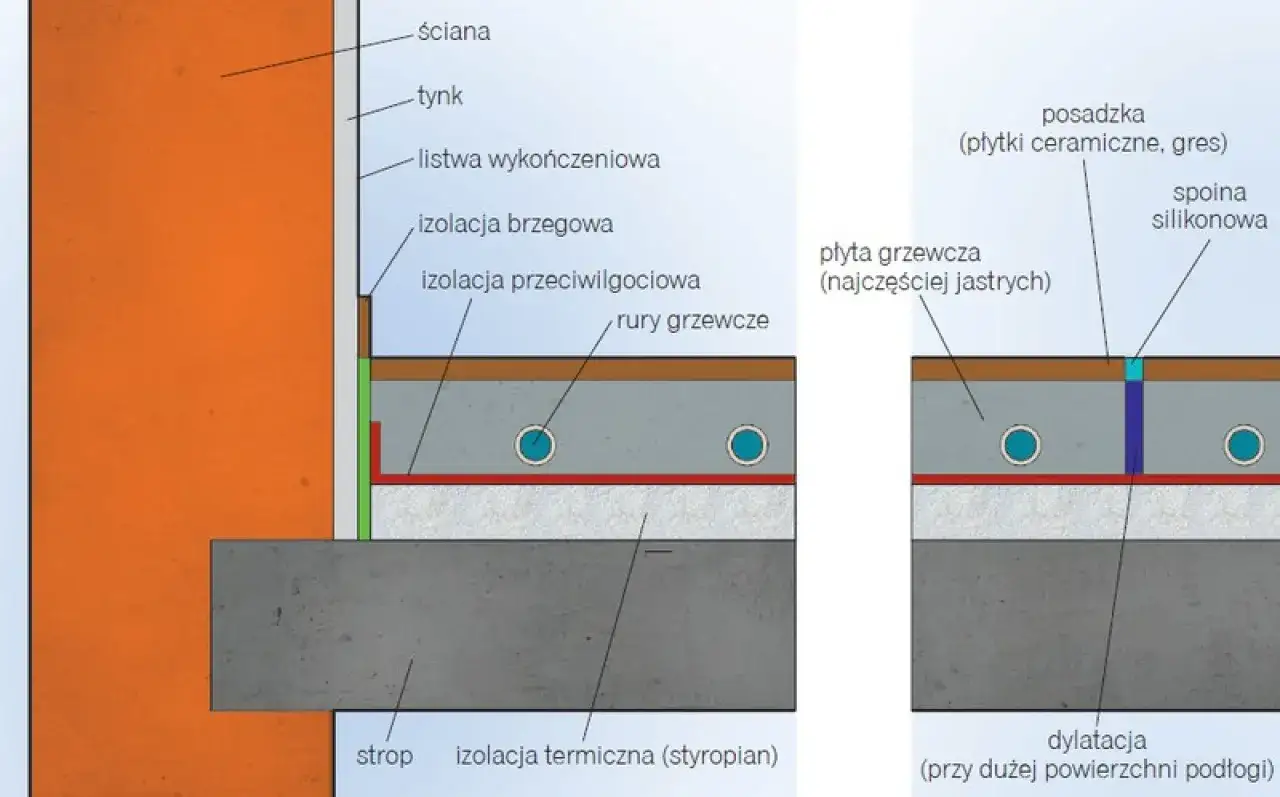 Schemat budowy podłogi z ogrzewaniem: izolacja termiczna, rury grzewcze, płyta grzewcza i posadzka.