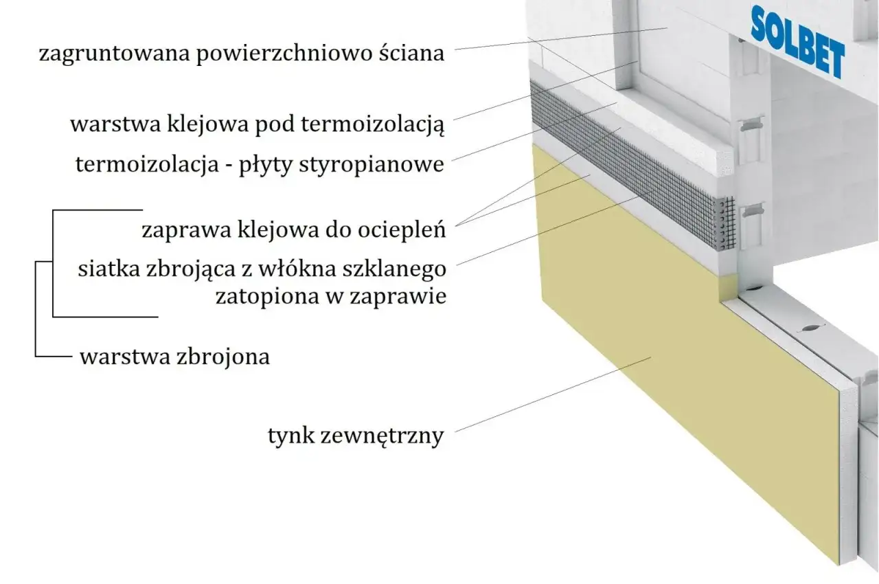 Przekr&oacute;j ściany z ociepleniem ze styropianu o grubości 40 cm, z zaprawą klejową, siatką zbrojącą i tynkiem zewnętrznym.