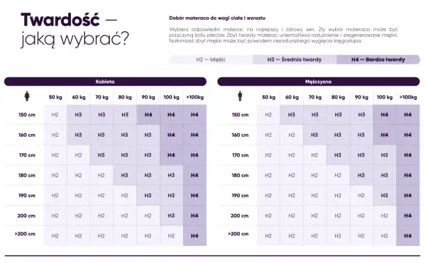 Tabela doboru materaca: twardość materaca H2 co to znaczy? Miękki, średnio twardy i bardzo twardy w zależności od wagi i wzrostu.