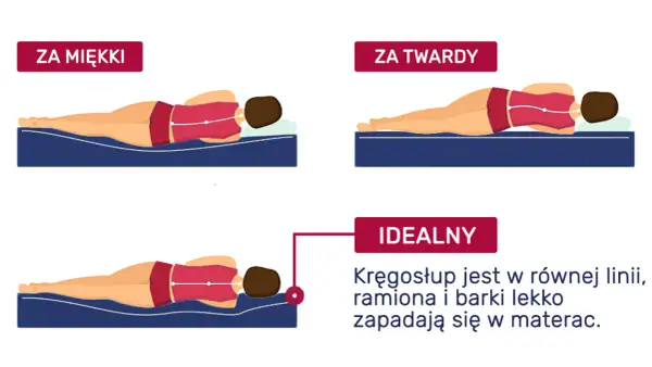 Test materacy do spania: za miękki, za twardy i idealny. Kręgosłup w linii prostej, ramiona i barki lekko zapadają się w materac.