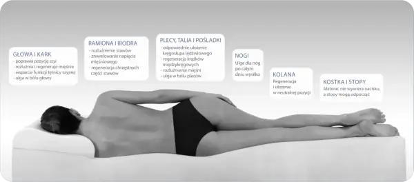 Osoba leży na materacu z pianką z pamięcią kształtu, która zapewnia ulgę dla głowy, szyi, ramion, bioder, pleców, nóg i stóp.